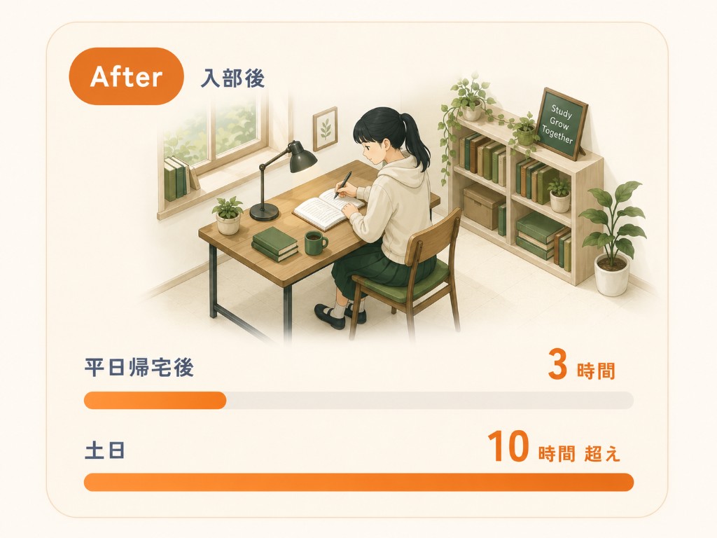 入部後は平日帰宅後3時間、土日10時間超え