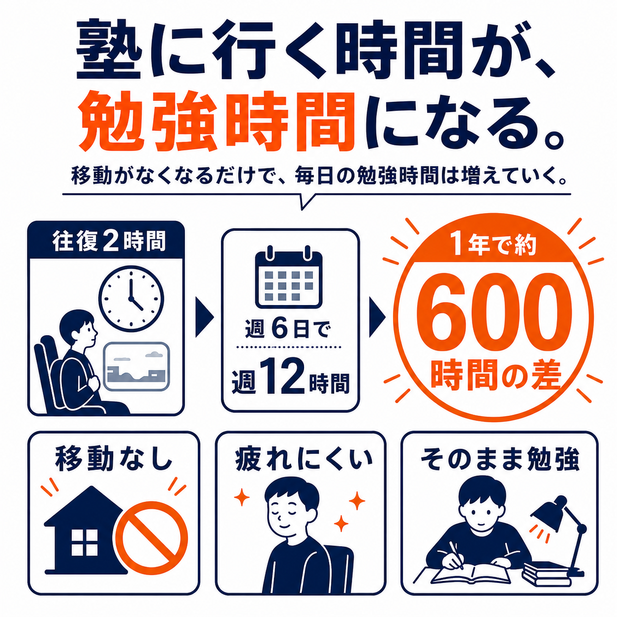 塾の往復 1日2時間 × 週6日 = 週12時間。1年で約600時間の差