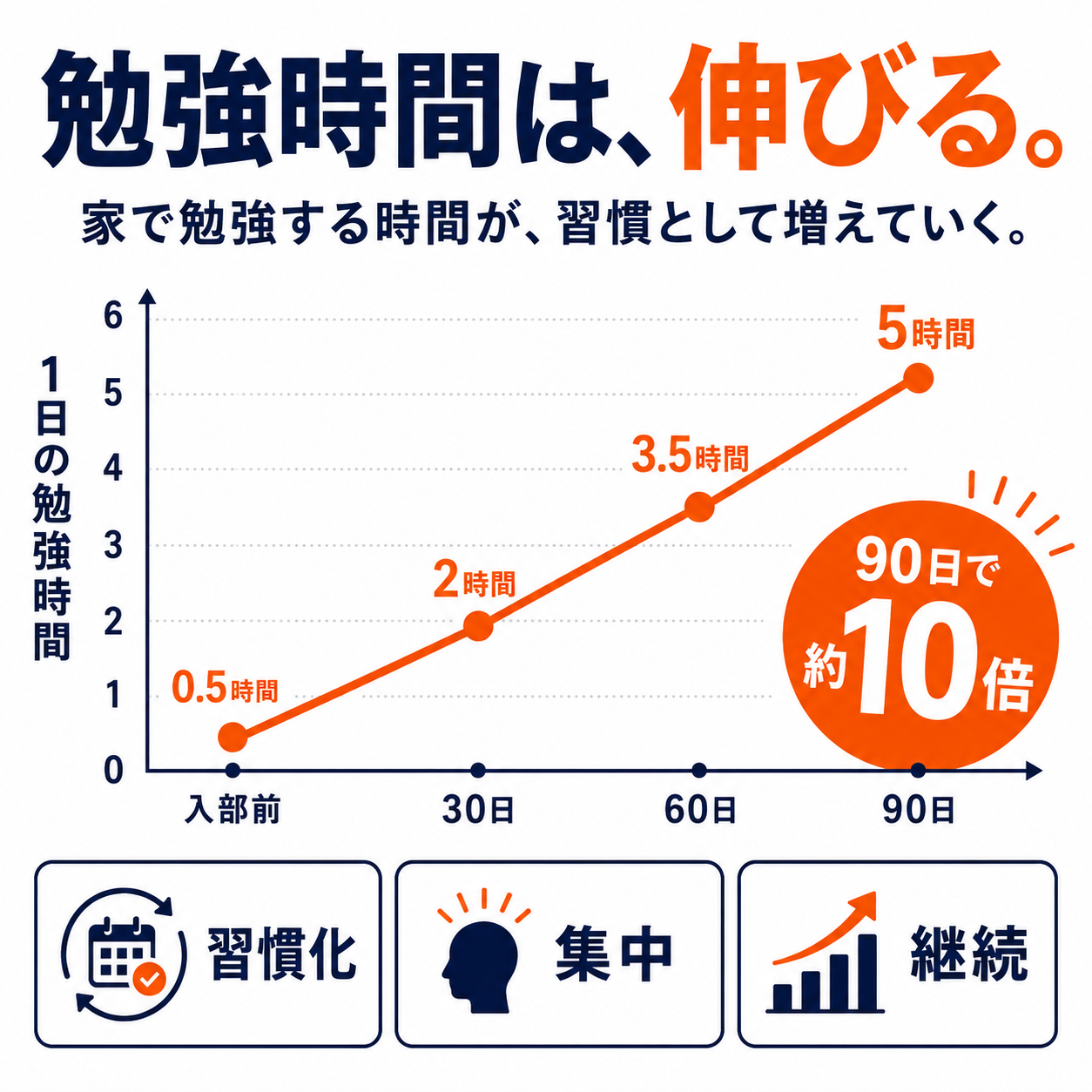 入部前の0.5時間から30日で2時間、60日で3.5時間、90日で5時間まで伸びる勉強時間グラフ