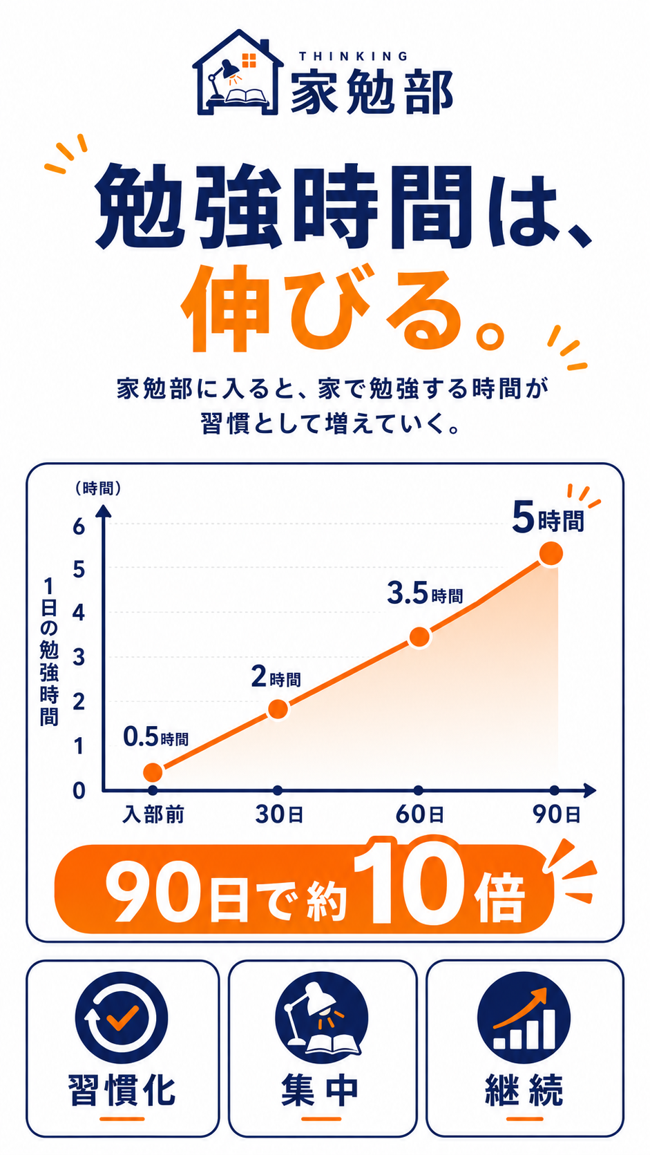 入部前の0.5時間から90日で約5時間まで伸びる勉強時間グラフ