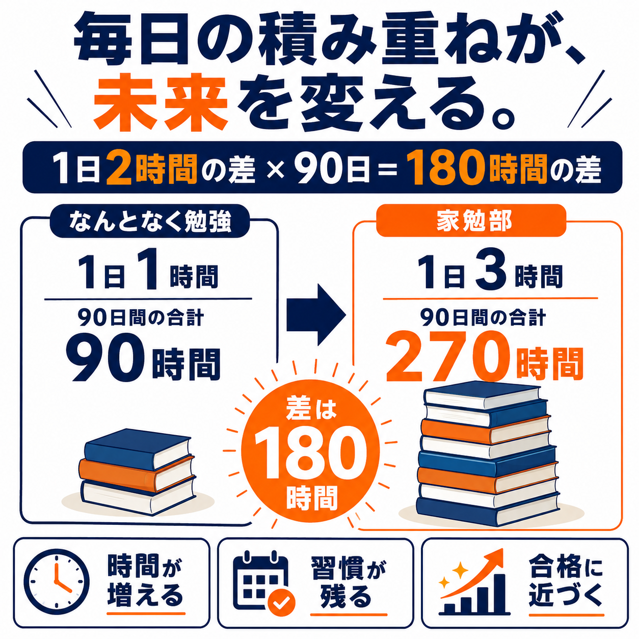 1日2時間の差 × 90日 = 180時間の差。なんとなく勉強 90時間 vs 家勉部 270時間