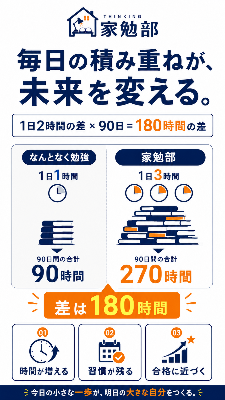 1日2時間の差 × 90日 = 180時間の差。なんとなく勉強 90時間 vs 家勉部 270時間